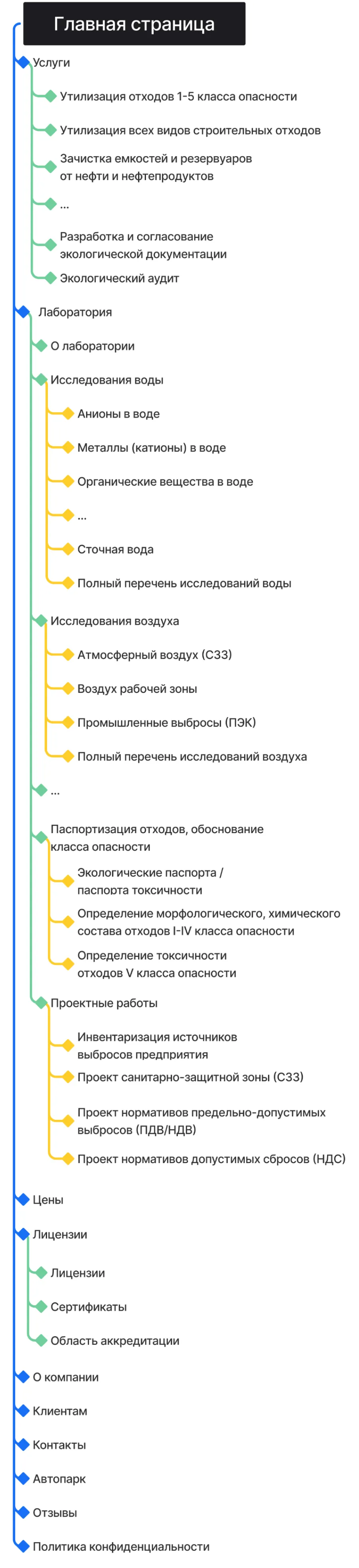 Кейс ART6 по созданию сайта – Биопотенциал, изображение архитектуры сайта (мобильная версия)